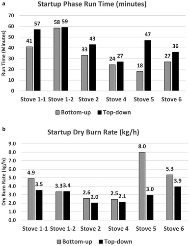 Figure 1. Bottom-up versus top-down startup configuration metrics: (a) run time and (b) dry burn rate.