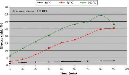 Figure 15 Variation in glucose yield with temperature and time.
