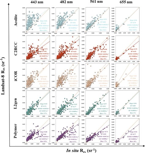 Figure 5. Scatter plots of satellite-derived versus in situ measured Rrs for visible bands of OLI/Landsat-8. The orange dashed lines refer to the 1:1 relationship and other colored lines represent the best-fitted relationships. Note that the scale for each band is different.