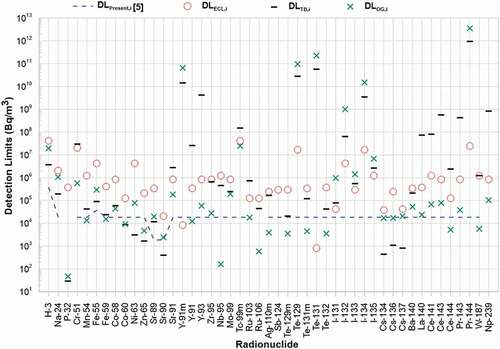 Figure 4. Present detection limit and calculated risk-based detection limit for a single radionuclide with regard to radioactivity concentration, total body dose, and maximum organ dose for liquid effluent from APR 1400 (s = 1%). The smallest value for each radionuclide represents the risk-based detection limit (DLRisk,i) calculated from EquationEquation (7)(7) DLRisk,i=minDLECL,i,DLTB,i,DLOG,i(7) .