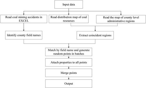 Figure 2. The visualization tool batch compilation process used to describe coal mining accidents.