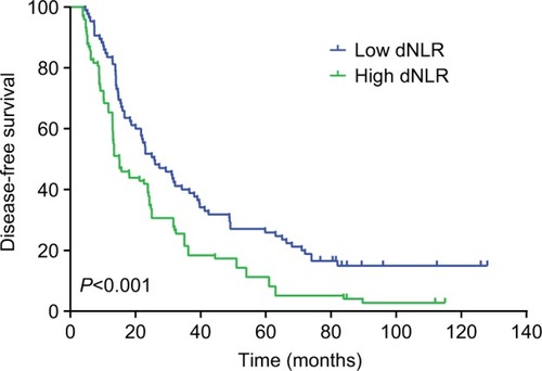 Figure 3 The disease-free survival in TNBC patients aged ≤50 years divided by dNLR.Abbreviations: dNLR, derived neutrophil-to-lymphocyte ratio; TNBC, triple-negative breast cancer.