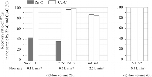 Figure 2. Recovery ratios of 137Cs under different conditions.