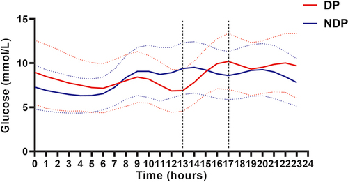 Figure 1 Continuous glucose profiles of patients with or without dusk phenomenon. Red solid line refers to people with dusk phenomenon (DP); red dotted line is standard deviation of mean glucose for people with dusk phenomenon (DP); blue solid line refers to people without dusk phenomenon (NDP) and blue dotted line is standard deviation of mean glucose for people without dusk phenomenon (NDP).