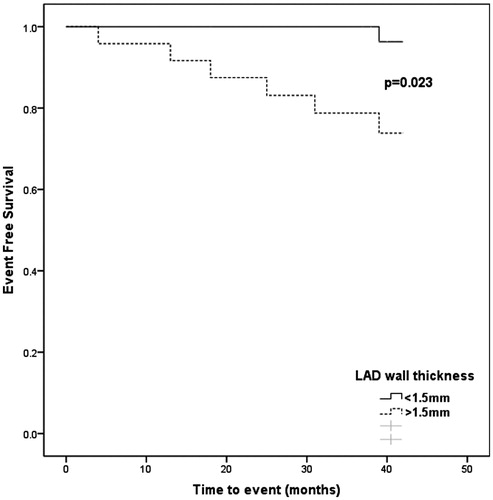 Figure 7. Kaplan–Meier survival graph using the cut-off value of the baseline LAD wall thickness as the factor for analysis in subjects over 55 years of age.