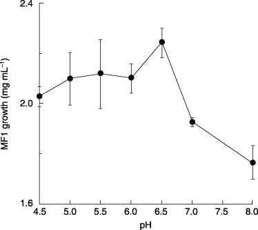 Figure 8  The effect of pH on the growth of strain MF1. The error bars indicate the standard deviations for three independent determinations.