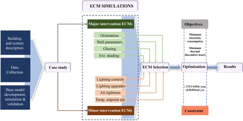 Figure 9. Graphical representation of analysis methodological framework.