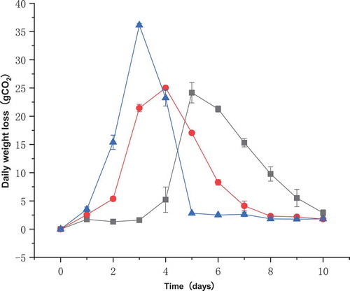 Figure 2. Fermentation curve of kiwi juice fermented by different processes at 22°C (mean ± SD, n = 3). Kiwi juice fermented by Jiuqu (Display full size), EC1118 (Display full size) and Jiuqu + EC1118 (Display full size).Figura 2. Curva de fermentación del jugo de kiwi fermentado por diferentes procesos a 22°C (media ± DE, n = 3). Jugo de kiwi fermentado por Jiuqu (Display full size), EC1118 (Display full size) y Jiuqu + EC1118 (Display full size).