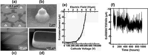 Figure 17. SEM images: low magnification (a) and high magnification (b) N-UNCD-coated Si tips; low magnification (c) and high magnification (d) edge structures; (e) electron emission current vs. electric field for N-UNCD-coated Si cathodes shown in (a-d); (f) electron emission current vs. time for an array of N-UNCD-coated Si tips.