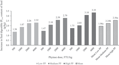 Figure 2. Calculated increase (above NC) in ileal digestible IP3-6–P content (g/kg feed) of diets with low, medium or high dietary phytate-P content and phytase added at different dose levels, determined in broilers at 21 d of age.