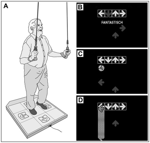 Figure 1 Dance video game: (A) participant on the dance pad secured by ropes fixed on the ceiling; (B–D) screenshots of the dance video game.