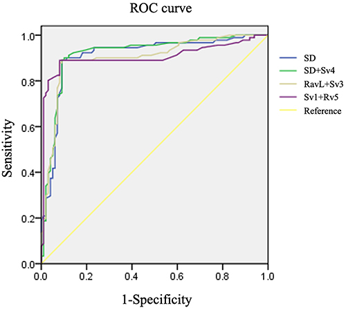 Figure 4 ROC curve of the diagnostic value of SD, SD+Sv4, RavL+Sv3, and Sv1+Rv5 in elderly female patients with essential hypertension and LVH.