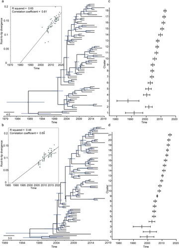 Figure 4. Dynamic time evolution. Phylogenetic tree depicting the inferred ancestry of full-length sequences of (a) H6N6 HA and (b) H6N6 NA genes derived from viruses isolated in China. The line indicates the estimated median age in coalescent analysis, while the horizontal bar represents 95% HPD for the most recent common ancestors. The MCC tree employed FigTree (version 1.5) to display the evolution time. Base compositional data were plotted using GraphPad Prism statistical software, version 3.4.0. The lower and upper values for the complete (c) H6N6 HA and (d) H6N6 NA datasets illustrate the evolution time of each branch. The thick solid line represents the 95% HPD interval of the horizontal line for each branch.