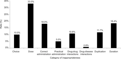 Figure 1 Rate of inappropriateness by category.