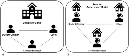 Figure 1. a) Traditional model of clinical supervision in the University of Queensland Health and Rehabilitation Clinics; b) Remote supervision model of clinical supervision in the University of Queensland Health and Rehabilitation Clinics.