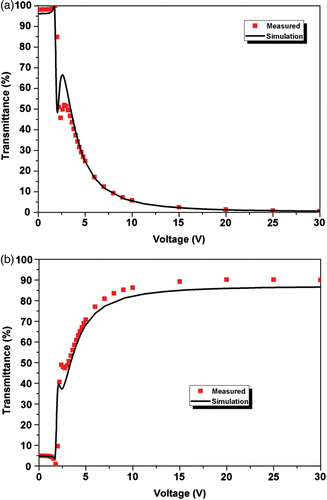 Figure 5. TVC of the π-SST cell placed in between (a) crossed and (b) parallel polarizers.