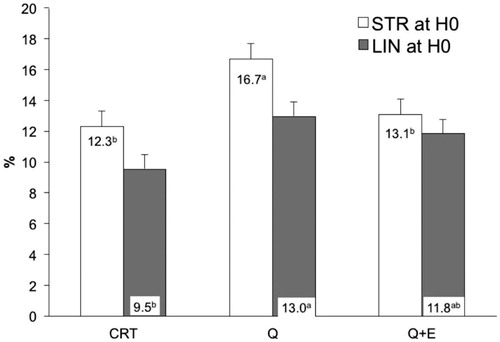 Figure 3. Variation on straightness (STR) and average linearity (LIN) measured before freezing and after thawing on frozen semen suspended with standard extender (CTR) or with extender added with coenzyme Q (Q) or coenzyme Q plus vitamin E (Q + E). Values are least square means ± SE. Bars containing values with different superscript (a or b) differ for p < .05.