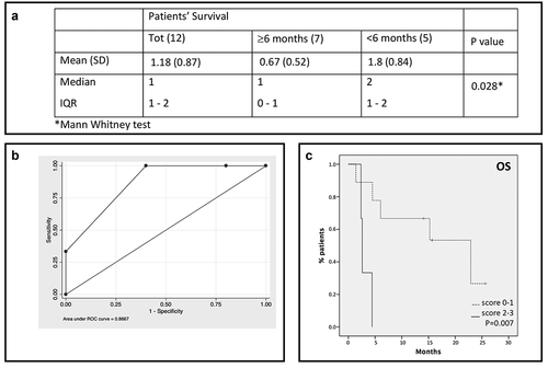 Figure 2. A score based on cytokines and soluble immune checkpoint inhibitors can predict patients’ survival. A. Overall score for total sample and by patients’ survival. B. ROC curve analysis for the overall score. A score of 1 was assigned to values higher than the cutoff for each of the three identified molecules; an overall score ranging from 0 to 3 was obtained by summing single scores. C. Patients survival based on the score: solid line: patients with score 2–3; dotted line: patients with score 0–1.