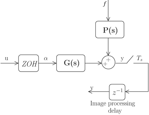 Figure 11. Modeling of the system.