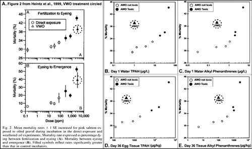 Figure 3 Salmon egg mortality versus dose for five dose metrics. A. Salmon egg mortality compared to the concentration of oil on gravel from Heintz et al. (Citation1999), used with permission; B. and C. Salmon egg mortality compared to aqueous concentrations of TPAH or alkyl-phenanthrenes; D. and E. Salmon egg mortality compared to tissue concentrations of TPAH or alkylphenanthrenes.