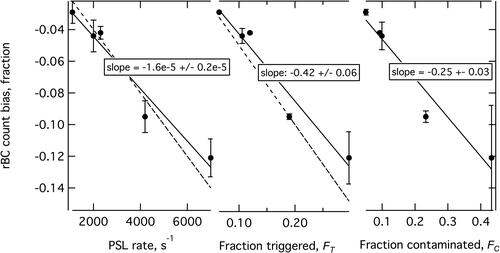 Figure 5. Relatively low-rate bias measured for 200 total data points, 100 pre-trigger points, position-sensitive detector providing primary scattering triggering. The solid lines are least-square fits to the data; the dashed lines are theoretical predictions based on EquationEquations (1)(1) Brel= −RS*τ(1) and Equation(3)(3) Brel=−(PPT/T_P)*FT(3) of the text.