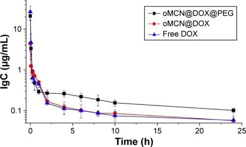 Figure 10 Mean plasma concentration of DOX after iv injection of free DOX, oMCN@DOX, or oMCN@DOX@PEG to Sprague Dawley rats via tail vein at a dose of 8 mg/kg (n=6).Abbreviations: DOX, doxorubicin; iv, intravenous; oMCN@DOX, doxorubicin-loaded oxidized mesoporous carbon nanospheres; oMCN@DOX@PEG, polyethylene glycol-modified doxorubicin-loaded oxidized mesoporous carbon nanosphere; h, hours; lg C, logarithm of concentration.