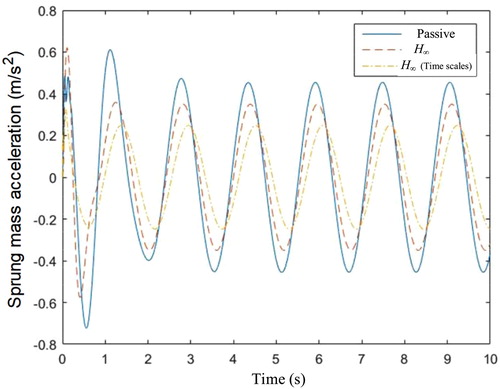 Figure 11. Mass acceleration under sinusoidal excitation.