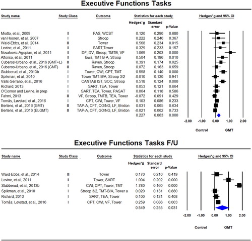 Figure 2. Forest plot of studies examining everyday executive functions tasks immediately after training and at follow-up.Solid squares = effect size of each study; size of squares = study weight (weighted by sample size); Lines = 95% confidence interval; diamond = summary effect; width of diamond = precision. TAP-A = Test of Attentional Performance Alertness, CFT = Category Fluency Test, LF = Letter Fluency, CPT = Continuous Performance Test II, CWI = Color-Word Interference Test, VF = Verbal Fluency, TMTB = Trail Making Test B, TEA = Test of Everyday Attention, SART = Sustained Attetion to Response Task, PASAT = Paced Auditory Serial Addition Test, CANTAB IST = Information Sampling Task, SOC = Stocking of cambridge, TMT = Trail Making Test, DF = Design Fluency, DV = Digit Vigilance Test, FAS = FAS Verbal Fluency Test, WCST = Wisconsin Card Sorting Test.