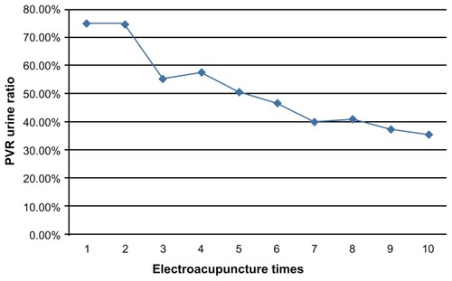 Figure 3 Arithmetic mean of the daily PVR urine ratio of all patients during the 10-day EA treatment.