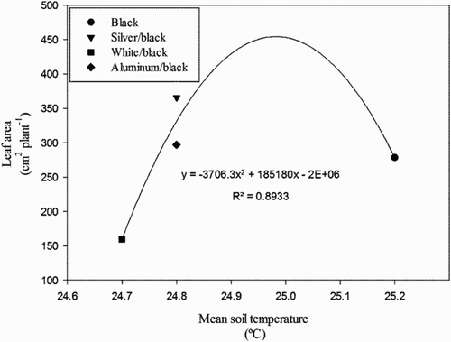 Figure 2. Relationship between mean soil temperature (ten-cm depth), under differently colored mulching films, and leaf area in pickling cucumber.