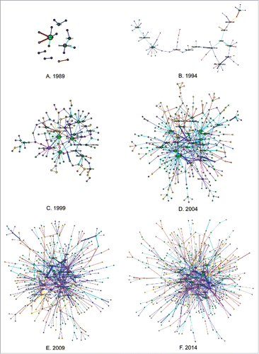 Figure 2. Collaboration network in the years: (A) 1989; (B) 1994; (C) 1999; (D) 2004; (E) 2009; (F) 2014. The main component of the network at each time point is displayed, except the one in 1989 (A) that shows the whole network. In the network, nodes denote the organizations involved in collaborative relationships and are represented as edges. Node size is scaled to the number of edges an organization has (only comparable within the network at a specific time point). The thickness of edges represents the frequency between 2 nodes. Loops, referring to edges that share the head and the end, are eliminated from data collection. The colors of nodes represent different forms of organizations: the purple represents pharmaceutical companies; the green represents DBFs; the yellow represents PROs; and the gray represents other forms. The edges are also colored according to the collaboration modes between nodes in terms of their specific organizational forms, with magenta between 2 pharmaceutical companies; blue between a pharmaceutical company and a DBF; light cyan between 2 DBFs; orange between a pharmaceutical company and a PRO; brick red between a DBF and a PRO; and gray between others.