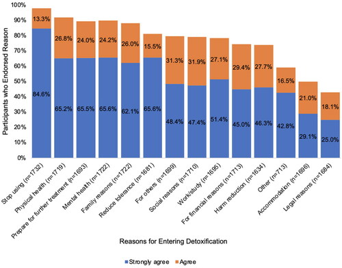 Figure 1. Reasons for entering withdrawal treatment. Note. The figure shows the percentage of participants who reported “strongly agree” and “agree” in response to each reason for entering withdrawal treatment.