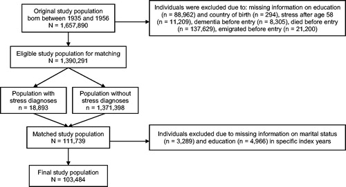 Figure 2. Flow chart of the selection of study population (N = 103,484). After excluding individuals with missing information from the start, some individuals had missing information on education and marital status for specific index years and were therefore excluded after matching.