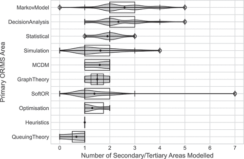 Figure 20. Violin plots showing the distribution of the number of secondary/tertiary care areas modelled by each primary or area.