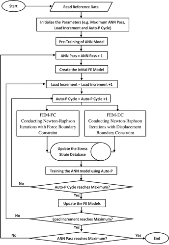 Figure 1. Simplified flowchart of SelfSim framework.