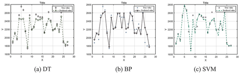 Figure 1. Prediction results of a single algorithm.