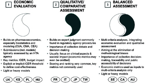 Figure 1. Three paradigms (archetypes) of health technology assessment.[Citation4,Citation8] Country abbreviations are according to ISO 3166-1 standard. Note: Countries are indicated at the paradigm they are closest to, but cannot be regarded as archetypes themselves as they show very important individual variations even within a paradigm.