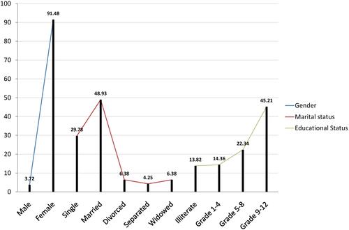 Figure 1 Socio-demographic variables of solid waste collectors working at BHU, 2020. Among all the waste handlers who participated in the study with above 90% response rate. Nearly three quarters of respondents were aged below 45 years. Nearly 50% were married, followed by around one third being single and the remaining were divorced, separated, and widowed respectively. Maximum number of participants of study had education below higher secondary.