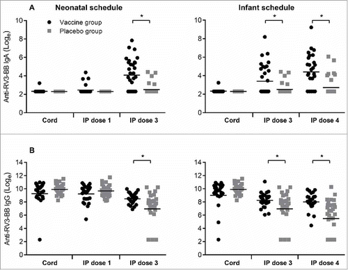 Figure 1. Titres of Anti-RV3-BB antibodies in cord blood collected at birth and in serum following dosing with RV3-BB or Placebo according to the schedule described in the Materials and methods. Serum IgA (A) and serum IgG (B) in Neonatal and Infant schedules by dose and compared to Placebo. Data points represent individual serum samples, horizontal lines represent the geometric mean titre (GMT). Data is transformed onto a natural log scale. *Significant difference between geometric mean.