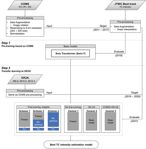 Figure 2. Overall flow chart of the proposed transfer learning-based tropical cyclone (TC) intensity estimation model.