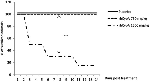 Figure 4. Survival dynamics of male mice after single SC rhCypA administration. Male mice were SC-injected with doses of 750 and 1500 mg rhCypA/kg. Survival was monitored for 14 days. **p ˂ 0.01. Comparison of survival curves was performed using log-rank (Mantel-Cox) tests. N = 10 mice/group.