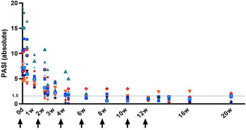 Figure 6. Individual absolute PASI scores in patients receiving multiple 40 mg doses of izokibep SC Q2W (indicated by arrows). Blue line indicates PASI 1.5.