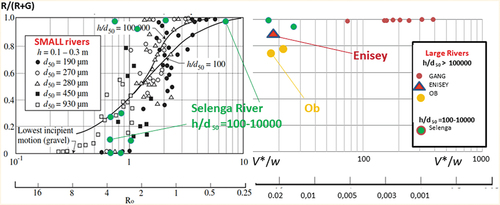 Figure 6. The observed values of Ro and partitioning conditions of sediment transport R/(R+G) under various Rouse and hd50. Small rivers, h < 0.5 m – data from Guy, Simons, and Richardson (Citation1966) and Julien (Citation2010) and measurements at the Moskva River conducted within this study. Theoretical lines are from Einstein integral (Shah-Fairbank & Julien, Citation2015).