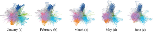 Figure 3. Networks per week-month (hashtags/users > 10 occurrences).