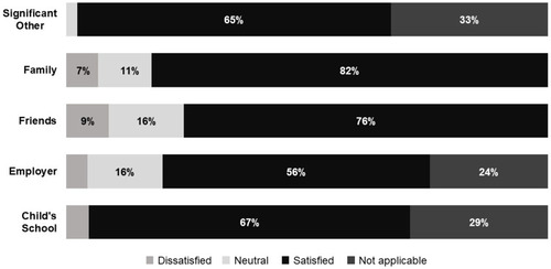 Figure 5 Distribution of levels of patient satisfaction with the support they receive.