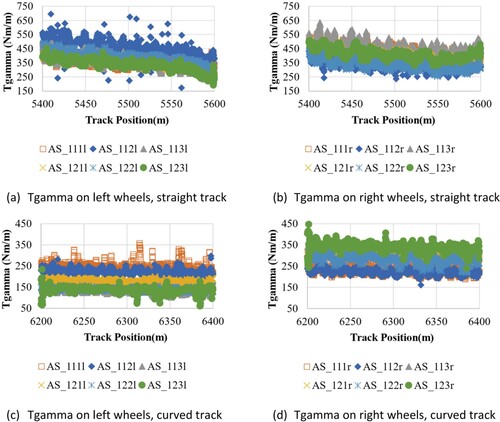 Figure 8. Tgamma of all wheels on straight and curved sections.