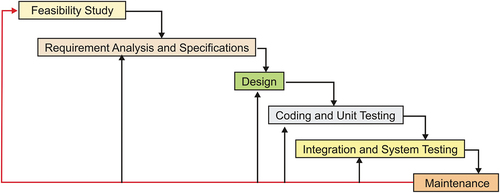 Figure 4. Iterative model development and its life cycle.