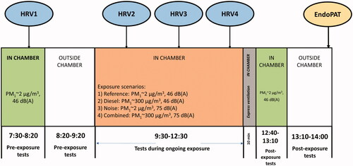 Figure 1. Time line for exposure and HRV and PAT registration in all scenarios.