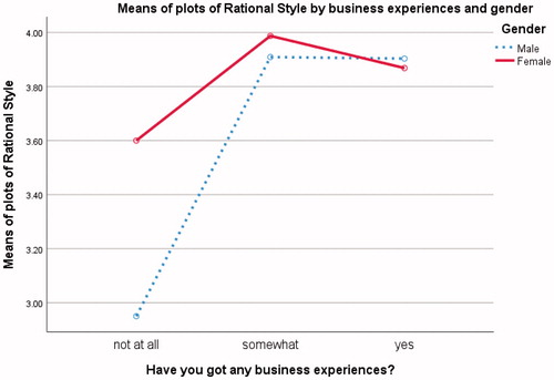 Figure 1. Interaction effect of rational style by students’ business experiences and gender.