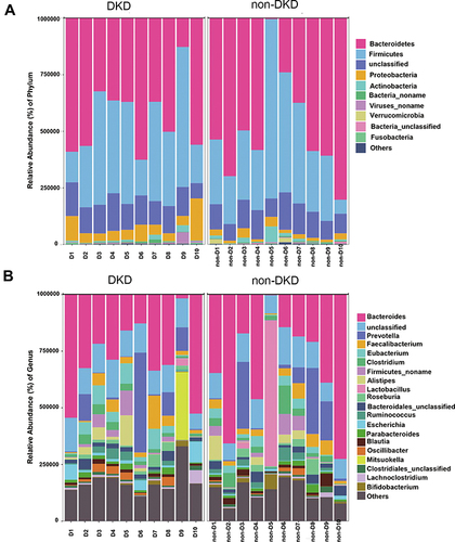 Figure 1 The relative abundance of gut microbiota in two groups. (A) The relative abundance of top 10 microbial taxa at the phylum level. (B) The relative abundance of top 20 microbial taxa at the genus level. Each bar represents a bacterial taxon and the length of the bar indicates the abundance level.